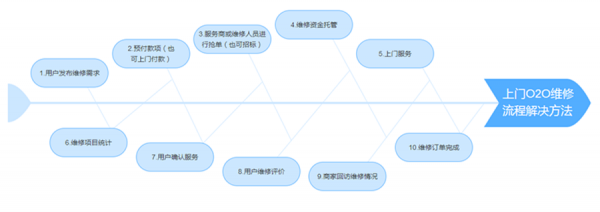 维修O2O市场前景解析 刚性需求铸就新市场(图3)