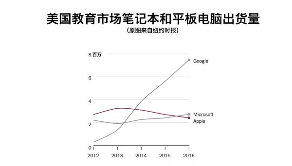 苹果在教育市场流失的份额 猜猜看都到了谁手上?(图1)