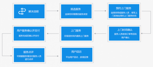 上门洗车O2O行业前景解析  原生APP开发看这里(图10)