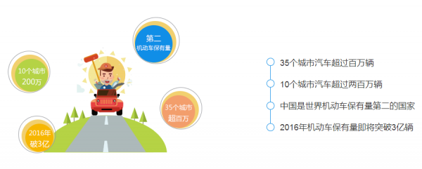 上门洗车O2O行业前景解析  原生APP开发看这里(图2)