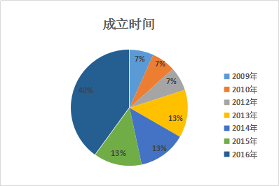 腾讯系力量 — 2017下半年腾讯系创业风云榜揭秘(图3)