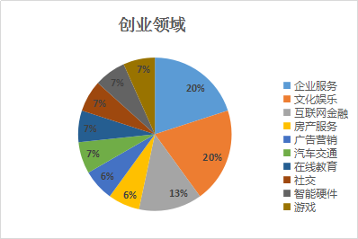 腾讯系力量 — 2017下半年腾讯系创业风云榜揭秘(图1)