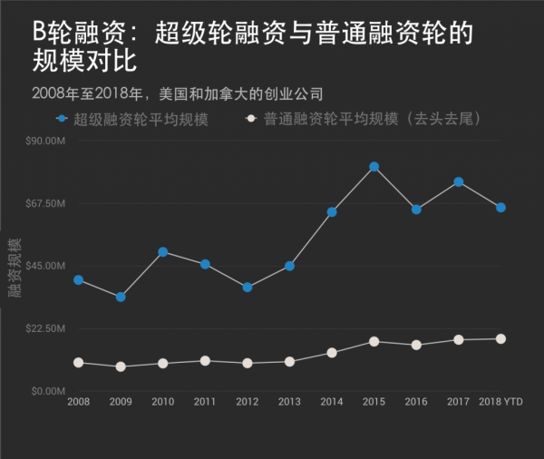 VC们疯狂“撒钱”的时候到了！早期轮融资迎来巨额时代(图5)