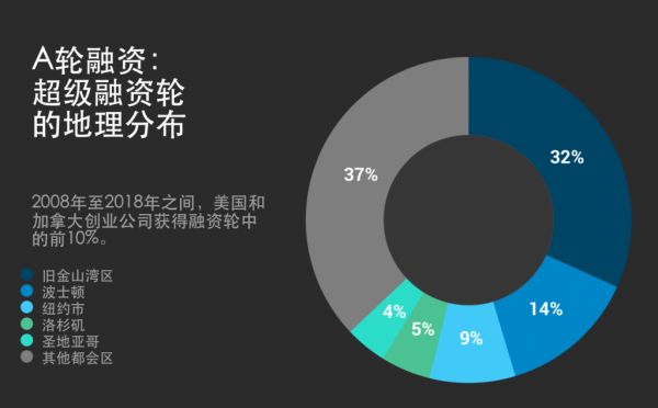 VC们疯狂“撒钱”的时候到了！早期轮融资迎来巨额时代(图4)