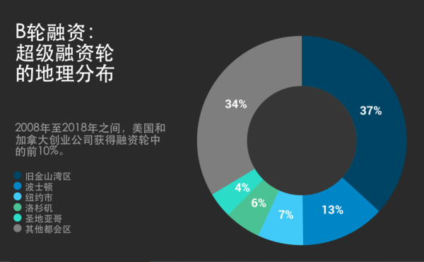 VC们疯狂“撒钱”的时候到了！早期轮融资迎来巨额时代(图6)