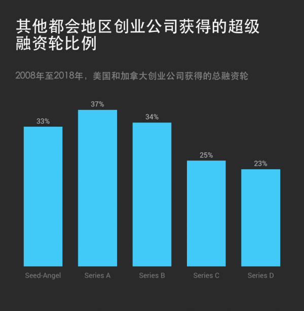 VC们疯狂“撒钱”的时候到了！早期轮融资迎来巨额时代(图8)