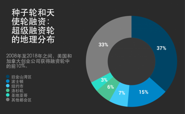 VC们疯狂“撒钱”的时候到了！早期轮融资迎来巨额时代(图2)