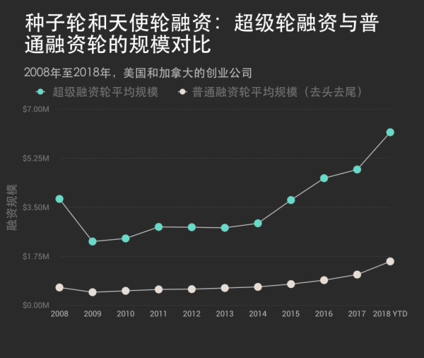 VC们疯狂“撒钱”的时候到了！早期轮融资迎来巨额时代(图1)