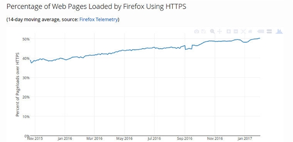 全球一半网站已用上HTTPS：HTTP加速淘汰(图2)