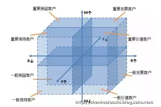 用户运营的6大模型(图3) 用户运营的6大模型(图3)