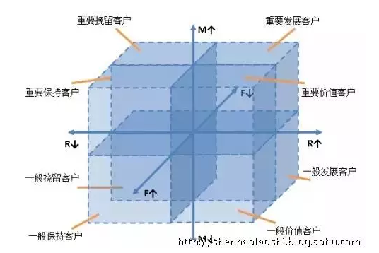 用户运营的6大模型(图3)