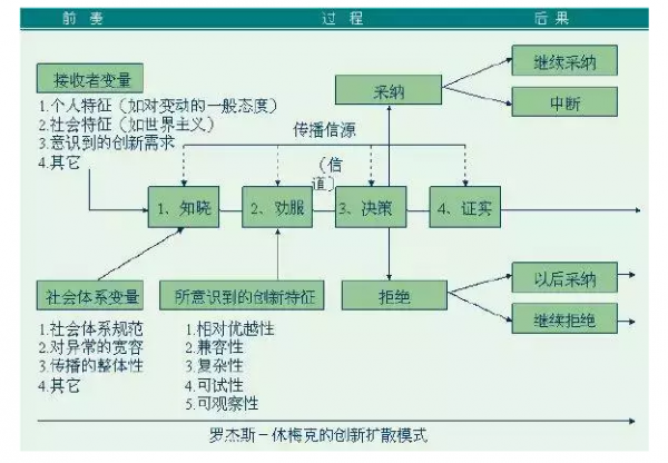 用户运营的6大模型(图4) 用户运营的6大模型(图4)