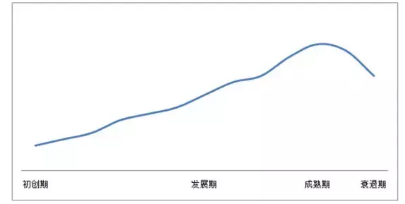 用户运营的6大模型(图6)