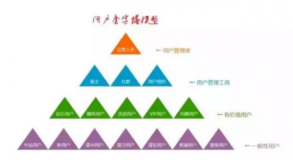 用户运营的6大模型(图8)