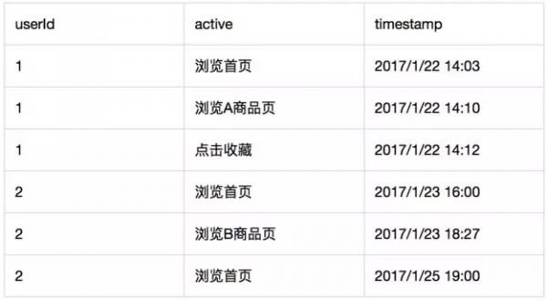 从零开始  构建数据化运营体系(图3)