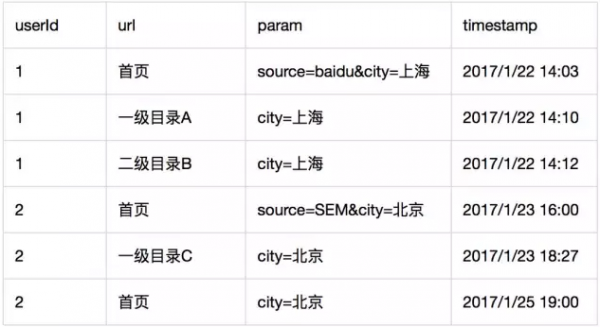 从零开始  构建数据化运营体系(图4)