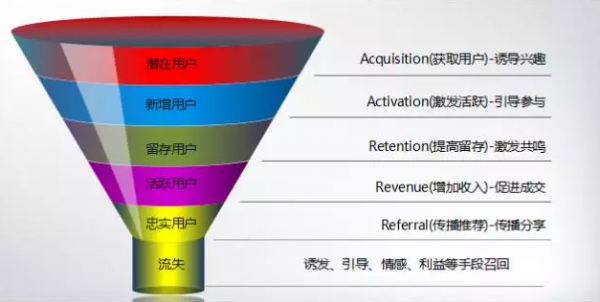运营复活术:流失用户怎么唤醒与召回(图3) 运营复活术:流失用户怎么唤醒与召回(图3)