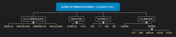 用金字塔原理思维去做好产品运营！(图5)