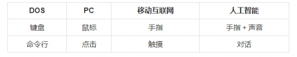 总监有话说！2017年大热的对话式交互会成为未来吗？(图2)