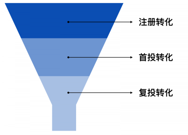 用一个实战案例 帮你学会用数据验证产品设计(图1)