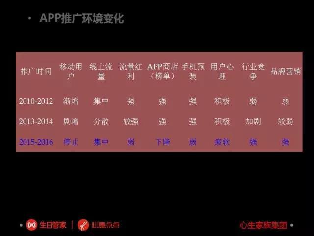 App推广下半场怎么做？(图1)