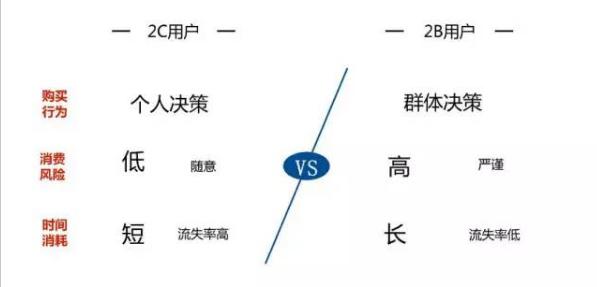 从零开始做好企业级市场运营，分享2B产品的8种获客方法(图1)