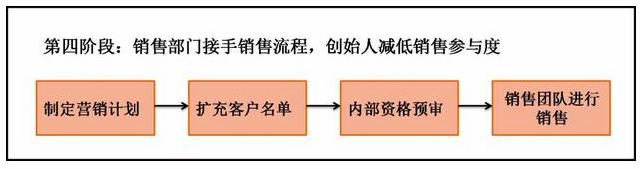 B2BSaaS创始人看过来：销售必经的四个阶段该如何规划？(图1)