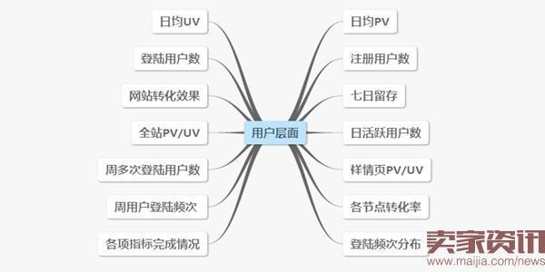 电商运营常见的数据分析要素(图1)