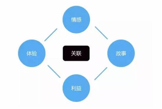 B2B品牌营销如何用内容连接人(图1)