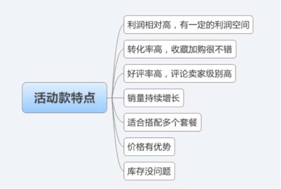 双12前做好这几点，让你销量不用愁(图1)