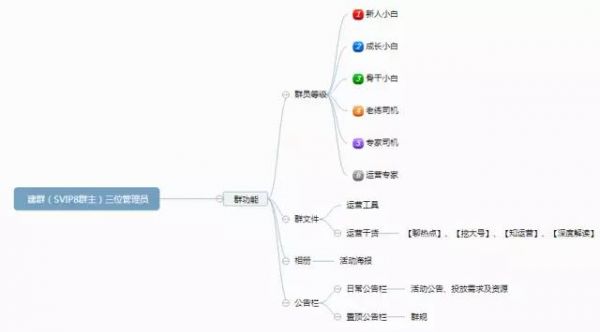 忽视这个社群平台对于每个运营人都是最致命的!(图2)