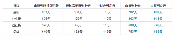 IPO企业从申报到上市要多久?(图1) IPO企业从申报到上市要多久?(图1)