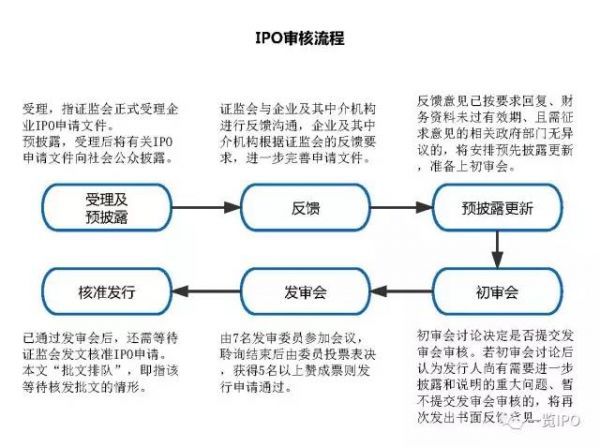 IPO企业从申报到上市要多久?(图8) IPO企业从申报到上市要多久?(图8)