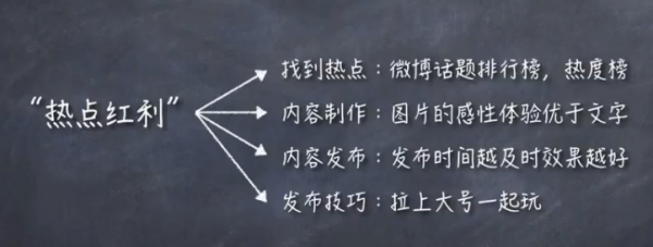 利用微博中的“热点红利”营销 让明星给你送流量(图1)