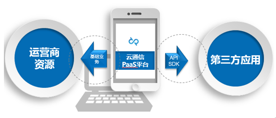 云讯科技：让创业者低成本、便捷获取通信能力(图2)