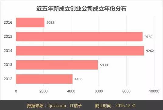 新成立公司数量不足去年四分之一？2016年中国互联网创业格局概述(图1)