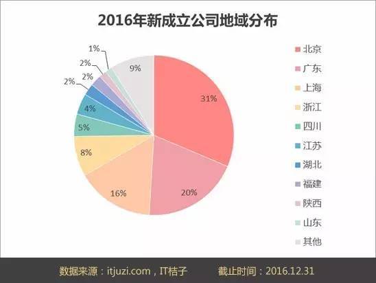 新成立公司数量不足去年四分之一?2016年中国互联网创业格局概述(图2) 新成立公司数量不足去年四分之一?2016年中国互联网创业格局概述(图2)