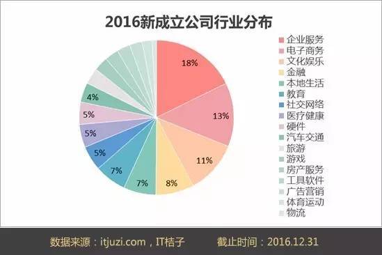 新成立公司数量不足去年四分之一？2016年中国互联网创业格局概述(图3)