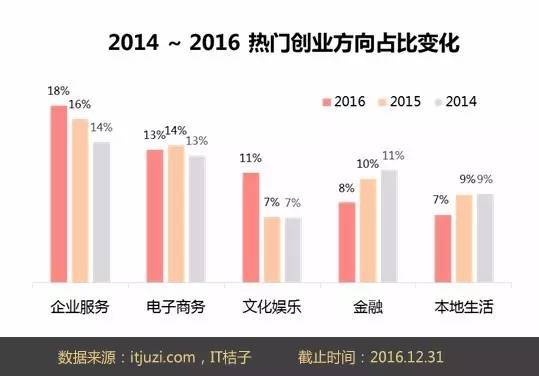 新成立公司数量不足去年四分之一？2016年中国互联网创业格局概述(图4)