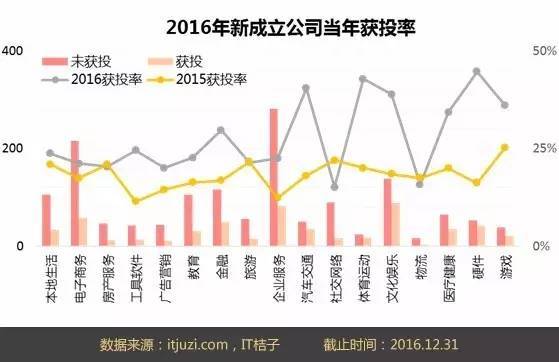 新成立公司数量不足去年四分之一？2016年中国互联网创业格局概述(图5)