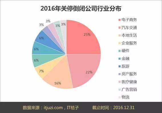 盘点2016年宣布“死亡”的创业公司 到底做错了什么(图2)