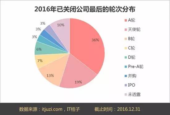 盘点2016年宣布“死亡”的创业公司 到底做错了什么(图3)