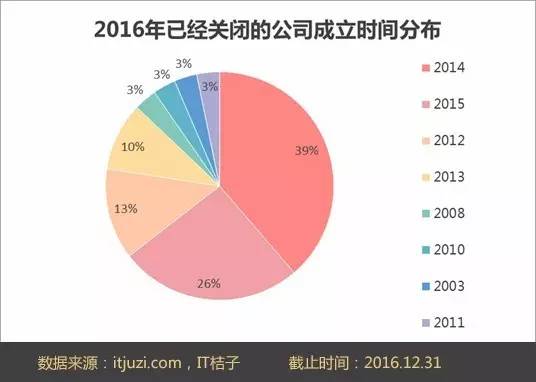 盘点2016年宣布“死亡”的创业公司 到底做错了什么(图4)