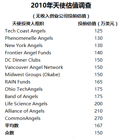 创业公司还没盈利怎么估值？这里有三种方法(图1)