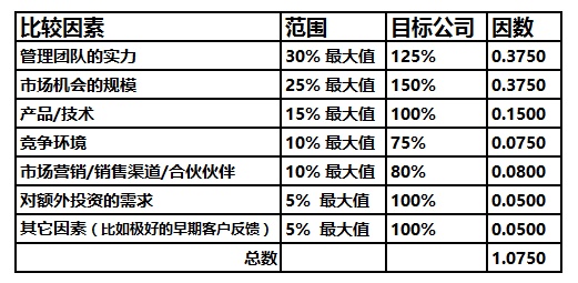 创业公司还没盈利怎么估值？这里有三种方法(图2)