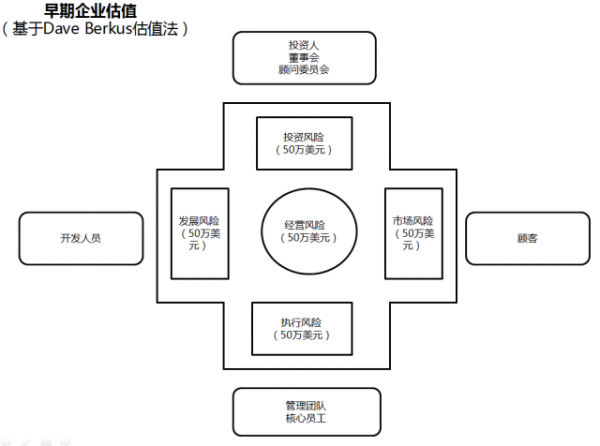 创业公司还没盈利怎么估值？这里有三种方法(图3)