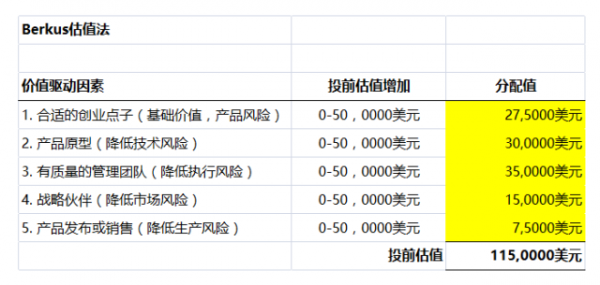 创业公司还没盈利怎么估值？这里有三种方法(图4)