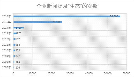 致中国创业者：生态是一种病(图3)