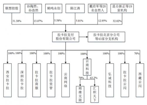 拉卡拉支付业务拟创业板上市 融资约20亿元(图1)