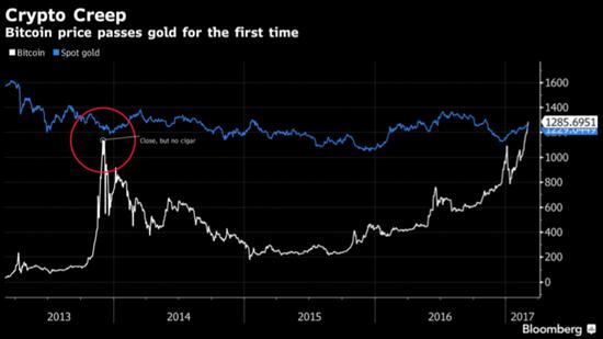 比特币价格再创历史新高：首次超过黄金价格！(图2)
